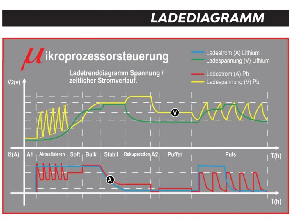 Shido DC25.0 Batterieladegerät 12V + 24V 5A / 12.5A / 25A für Blei-Säure + Lithium Batterie